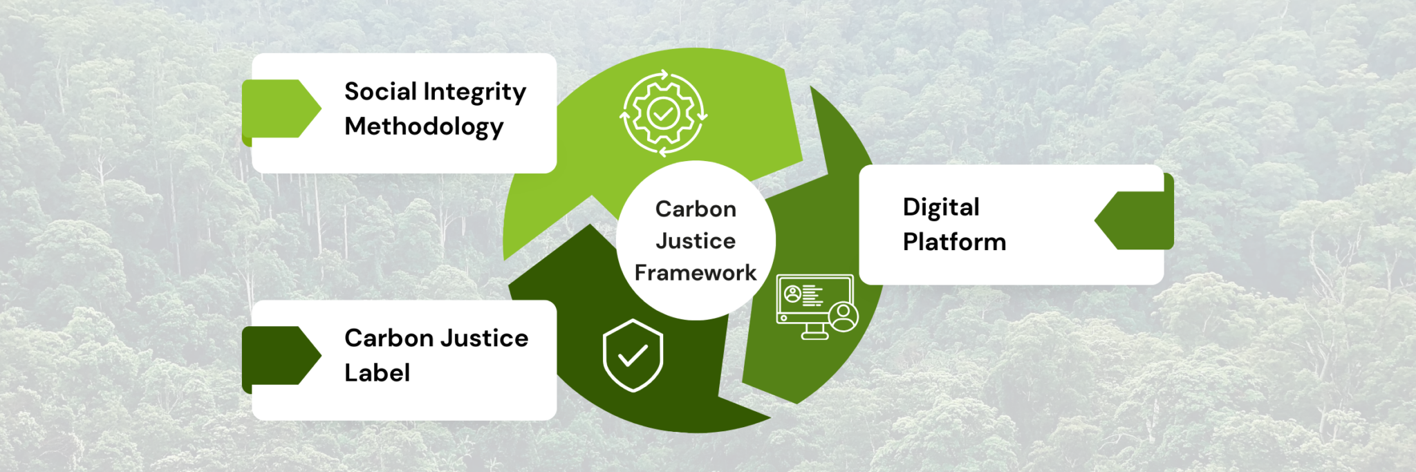 Framework - Carbon Justice Standard